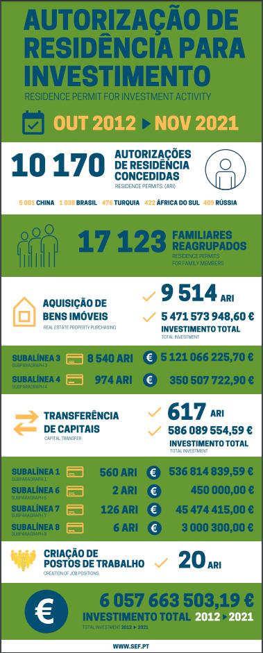 葡萄牙移民局SEF-2021年11月份移民数据出炉！(图2)