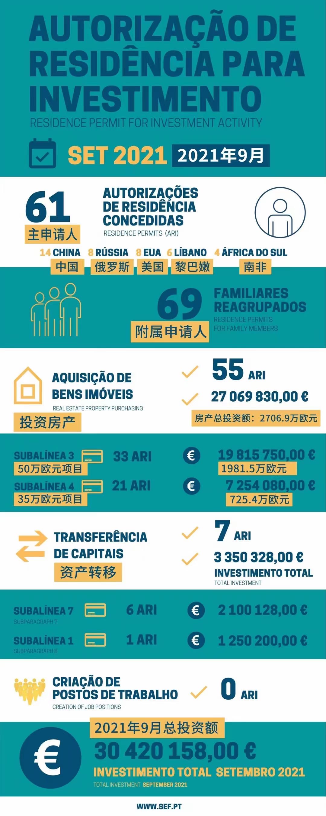 葡萄牙移民局SEF-2021年9月份移民数据出炉！(图1)
