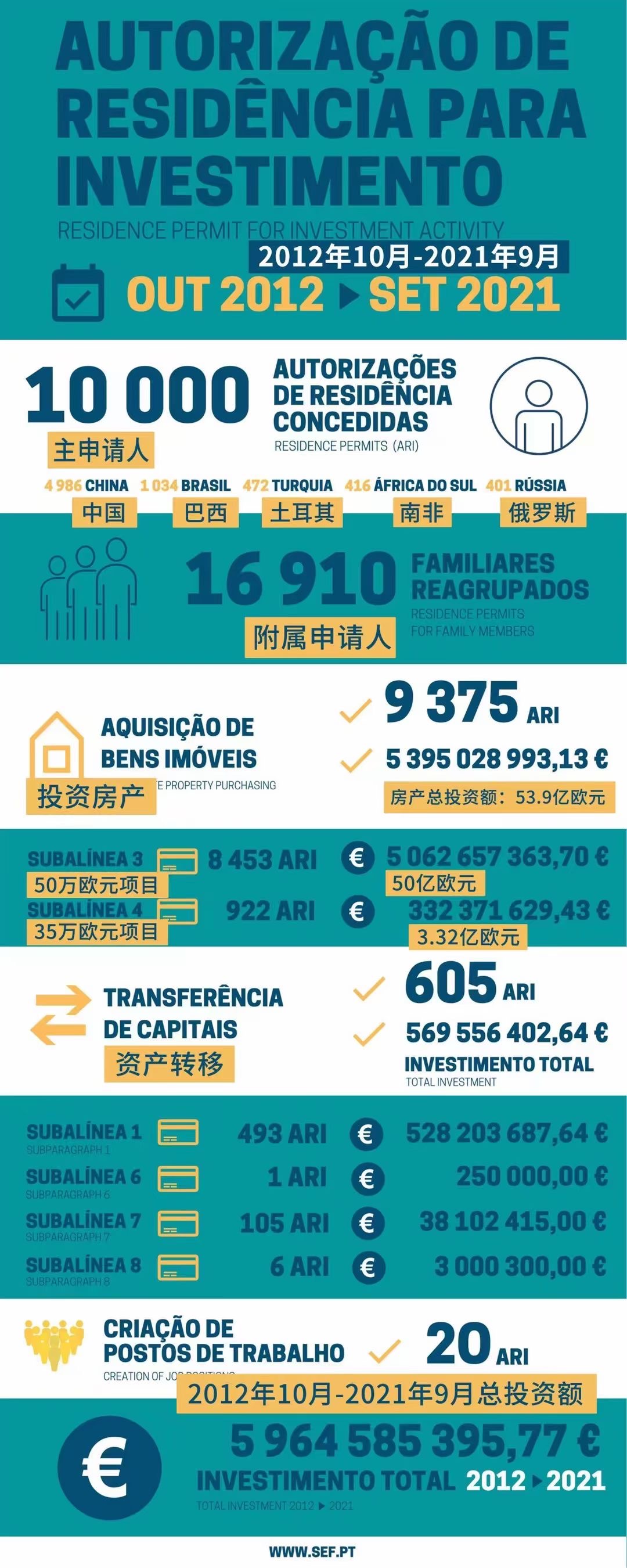 葡萄牙移民局SEF-2021年9月份移民数据出炉！(图2)
